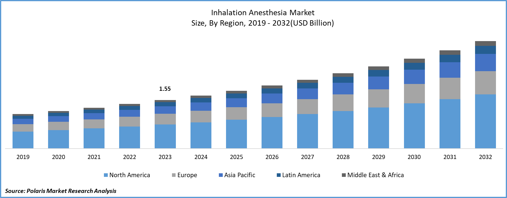 Inhalation Anesthesia Market Size